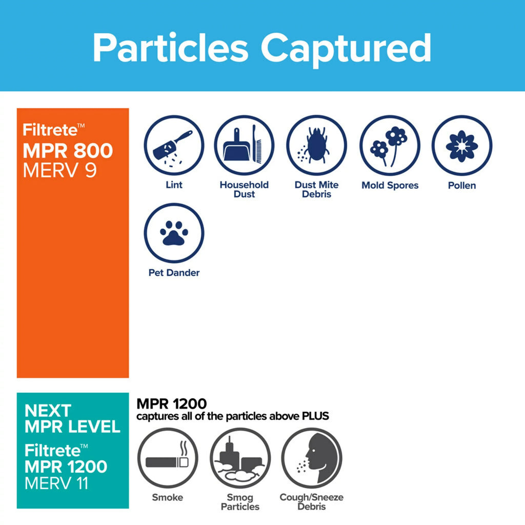 Filtrete 20x25x1, MERV 10, Micro Particle Reduction HVAC Furnace Air Filter, 800 MPR, 4 Filters