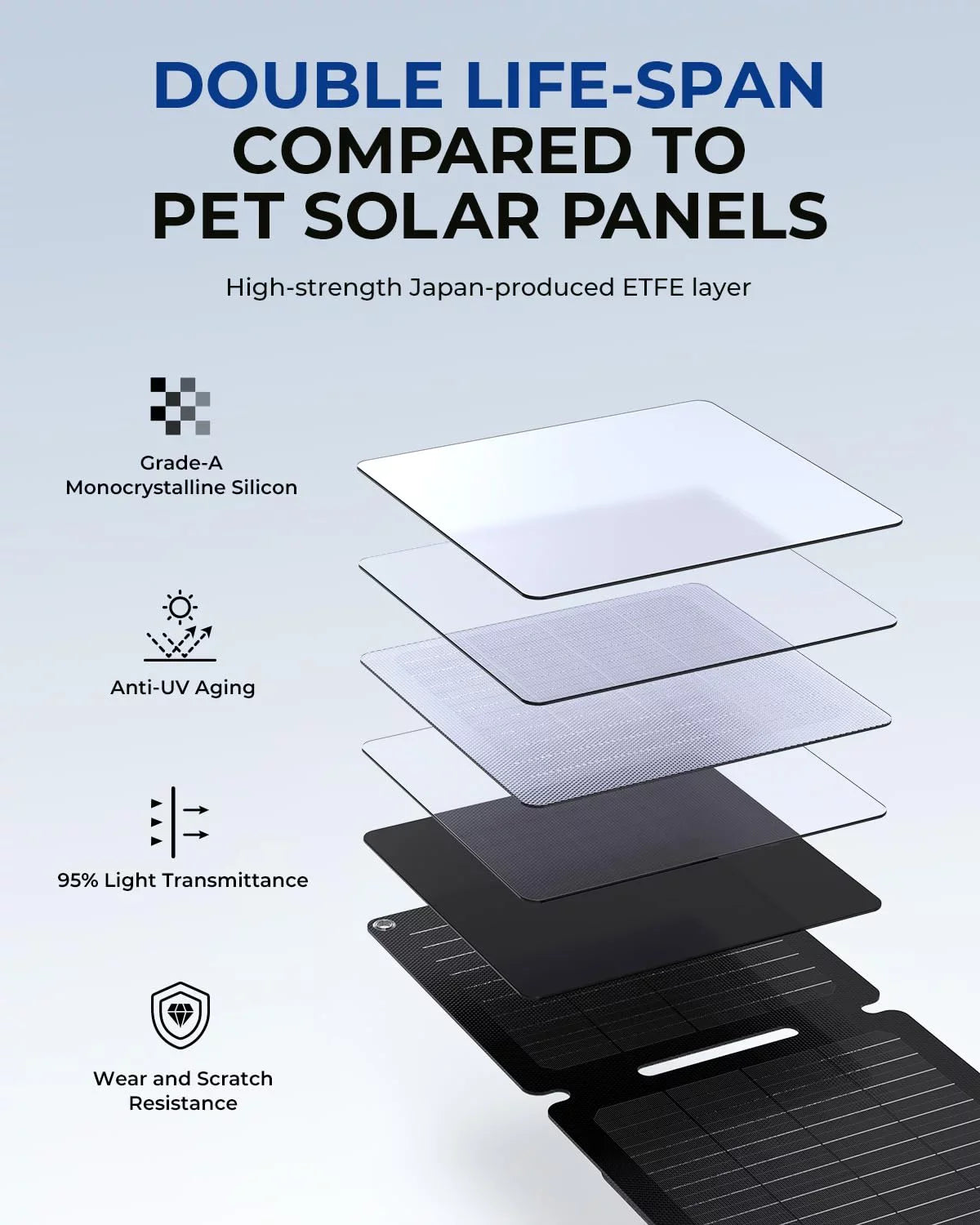 BigBlue 20W ETFE Solar Charger (5V/4A Max) with Kickstand, SolarPowa 20 Portable Solar Panel Charger with USB-A and USB-C, IP65 Waterproof, Compatible with iPhone, iPad, , LG etc.